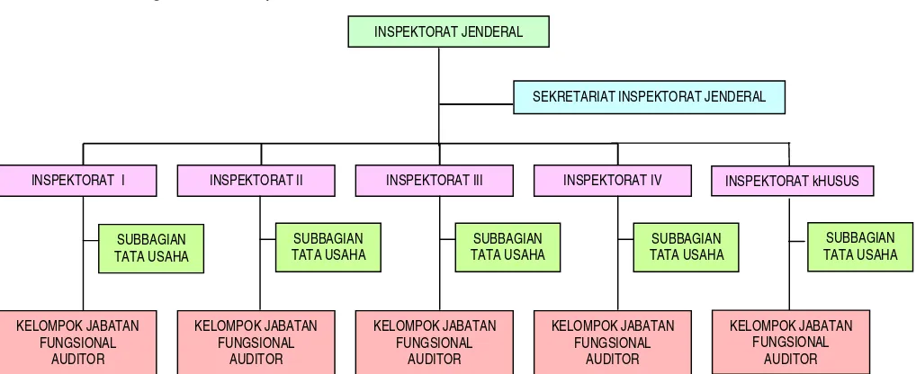 Gambar 2.  Struktur Organisasi Inspektorat Jenderal dan Sekretariat ITJEN