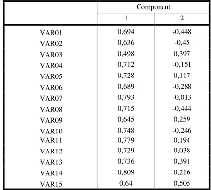 Tabel Rotated  Component  Matrix a  menunjukkan  koefisien  faktor  loading  setiap variabel