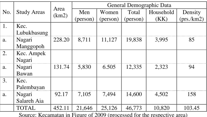 Table 2.1 Population in Nagari Passed by Project Link in Kabupaten Agam  (situation as of 2008) 