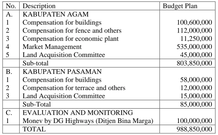 Table 3.8 Compensation Calculation for Buildings by Administration Areas Total Area of LARAP Analysis 