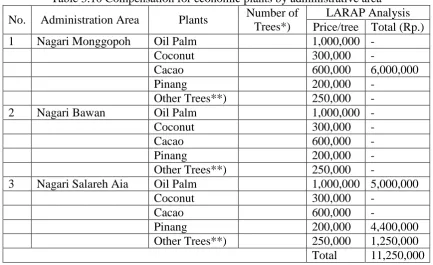 Table 3.10 Compensation for economic plants by administrative area Number of LARAP Analysis 