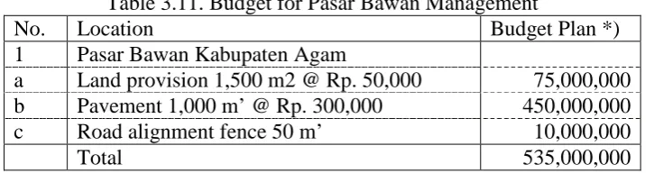 Table 3.11. Budget for Pasar Bawan Management Budget Plan *)  