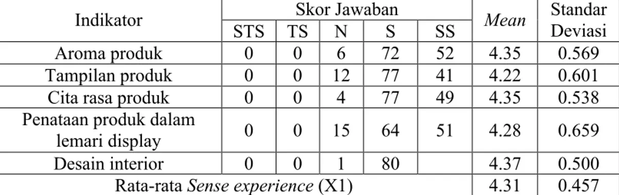 Tabel 1. Distribusi Tanggapan, Mean, dan Standar Deviasi Variabel Sense  Experience  Skor Jawaban  Indikator  STS  TS  N  S  SS  Mean  Standar Deviasi  Aroma produk  0  0  6  72  52  4.35  0.569  Tampilan produk  0  0  12  77  41  4.22  0.601  Cita rasa pr