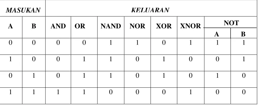 Tabel 2.1 Tabel kebenaran gerbang logika 