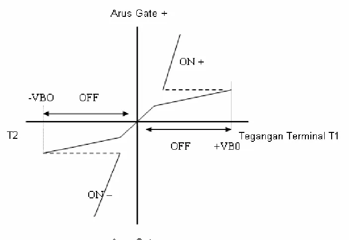 Gambar 2.14 Kurva karakteristik triac 