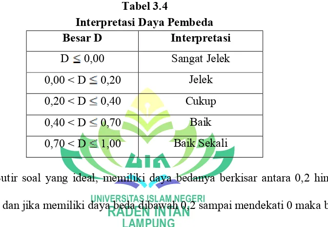 Tabel 3.4 Interpretasi Daya Pembeda 