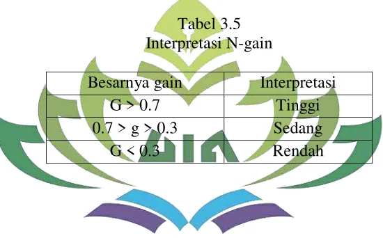 Tabel 3.5  