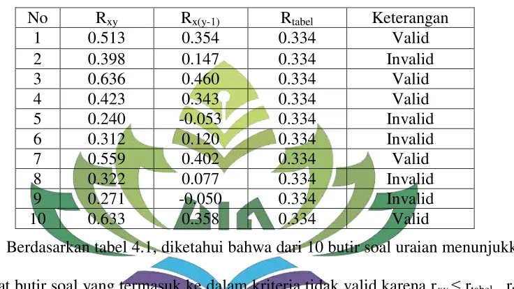 Tabel 4.1 Validitas Item Soal Tes 