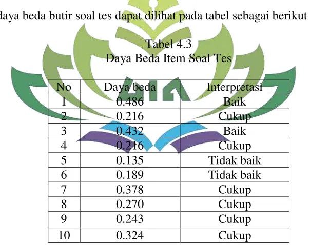 Tabel 4.3 Daya Beda Item Soal Tes 