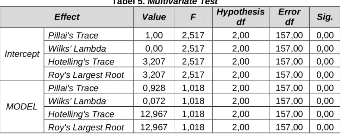 Tabel 5. Multivariate Test 