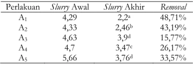 Tabel 3. Karakteristik total solid (%).  Perlakuan  Slurry Awal  Slurry  Akhir  Removal 