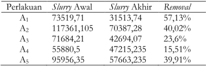 Tabel 4. Hasil analisis COD (mg/kg).  Perlakuan  Slurry Awal  Slurry  Akhir  Removal 