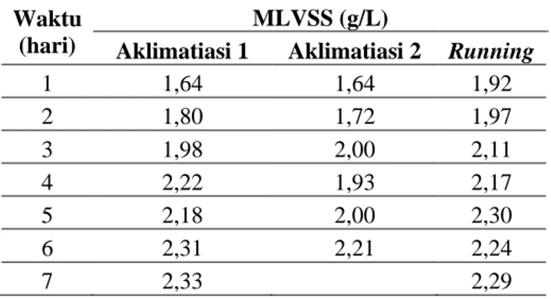 Tabel 1. Pengukuran MLVSS pada setiap tahap penelitian pada proses lumpur aktif  Waktu 
