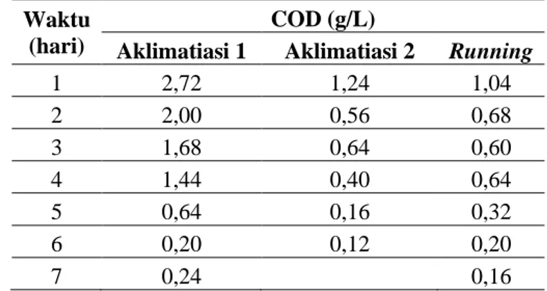 Tabel 2. Pengukuran COD pada setiap tahap penelitian pada proses lumpur aktif  Waktu 