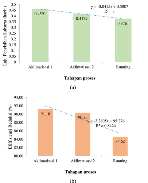 Gambar 4. Korelasi antara laju penyisihan substrat dan tahap penelitian (a) serta effisiensi reduksi  COD dan tahap penelitian (b) 