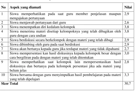 Tabel 4.4 Rekapitulasi Hasil Penilaian Aktivitas Siswa 