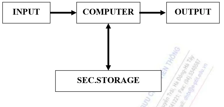Figure shows schematically the fundamental hardware components in a computer system. 