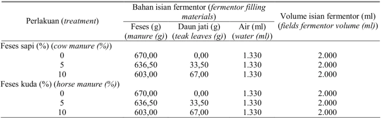 Tabel 1. Jumlah isian bahan pengisi fermentor pada proses fermentasi metanogenik (the amount of fermentor 