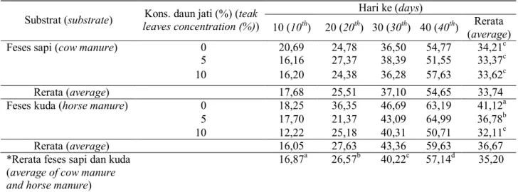 Tabel 3. Kadar gas metan hasil fermentasi metanogenik yang menggunakan jenis kotoran ternak, konsentrasi dan  waktu inkubasi yang berbeda (%) (levels of methane methanogenic fermentation using manure types, 