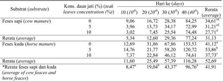 Tabel 4. Produksi gas metan (CH 4 ) hasil fermentasi metanogenik yang menggunakan jenis kotoran ternak, 