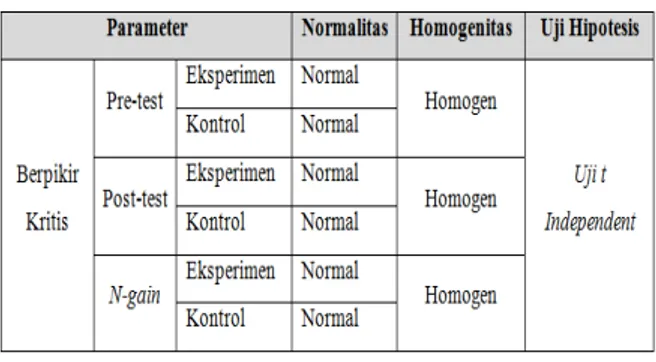 Tabel 1. Kesimpulan uji normalitas dan  homogenitas Kelas Eksperimen 