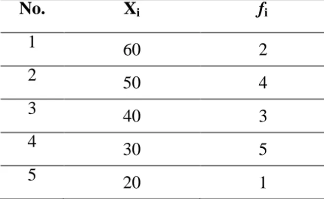 Tabel 4.4 Distribusi frekuensi nilai tes pemahaman konsep pada kelas kontrol 