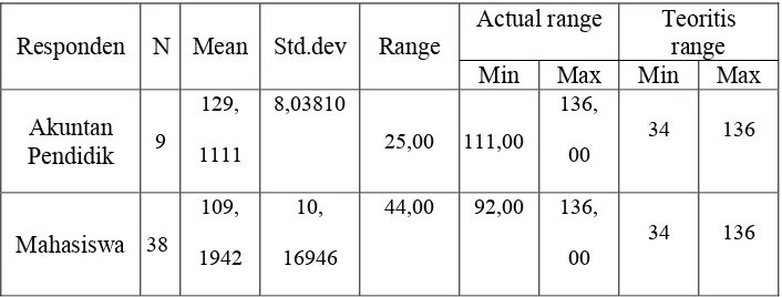 Tabel  4.9 Hasil analisis Normalitas Data 