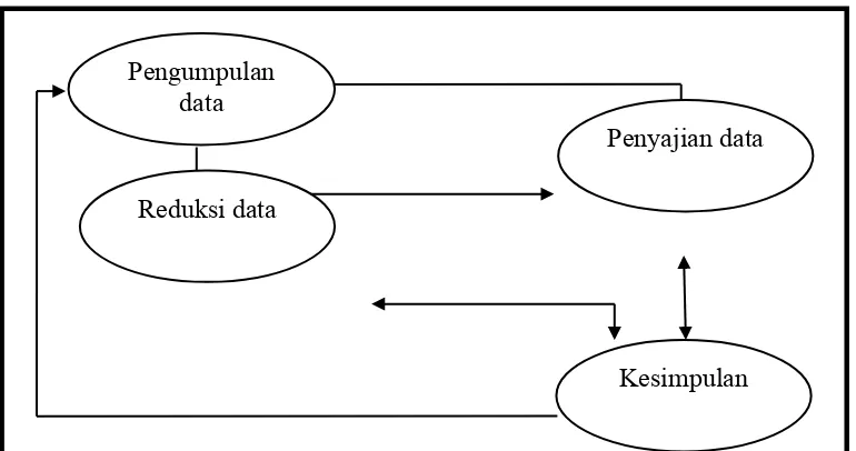 Gambar 3.1Komponen dalam analisis data (
