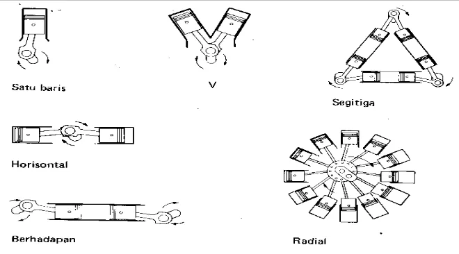 Gambar 2.2. Susunan Silinder (Sumber : Arismunandar, W, Hal: 6) 