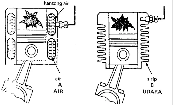 Gambar 2.3. Pendinginan Motor (Sumber : Suyanto, W, 1989, Hal: 12) 