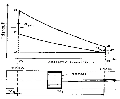 Gambar 2.7. Diagram P vs V Siklus Volume Konstan (Sumber : Arismunandar, W, 2002, Hal:15) 