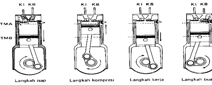 Gambar 2.8. Prinsip Kerja Mesin 4 Langkah (Sumber : Arismunandar, W, 2002, Hal: 8) 