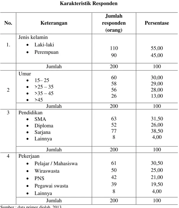 Tabel 2  Karakteristik Responden  No.  Keterangan  Jumlah  responden  (orang)  Persentase   1