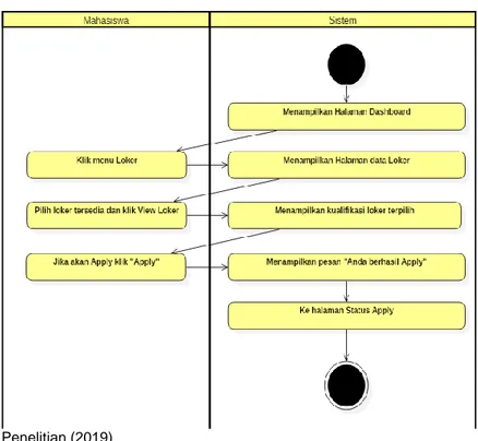 Gambar  5  menunjukkan  activity  diagram  untuk  proses  pendaftaran  ke  salah  satu  jenis  lowongan pekerjaan atau yang di kenal dengan apply pada sistem ini