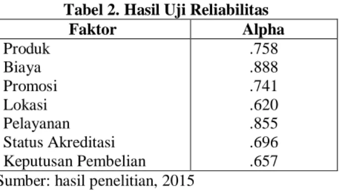 Tabel 2. Hasil Uji Reliabilitas 