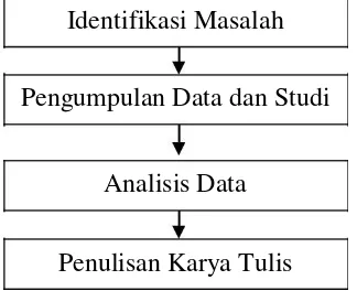 Gambar 3. Alur Analisis Data 