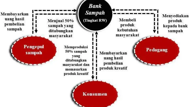 Gambar 5. Keterkaitan Bank Sampah dalam Program ECOGREEN 