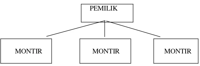 Gambar Struktur Organisasi Bengkel Citra Motor 
