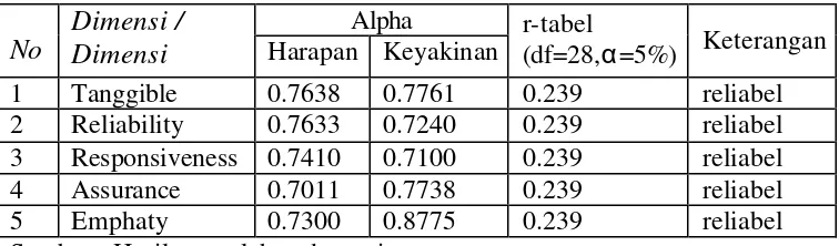 Tabel 5.6 Hasil Uji Reliabilitas Instrumen 