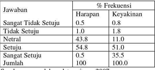 Tabel 5.7 