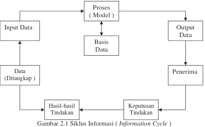 Gambar 2.1 Siklus Informasi ( Information Cycle ) 