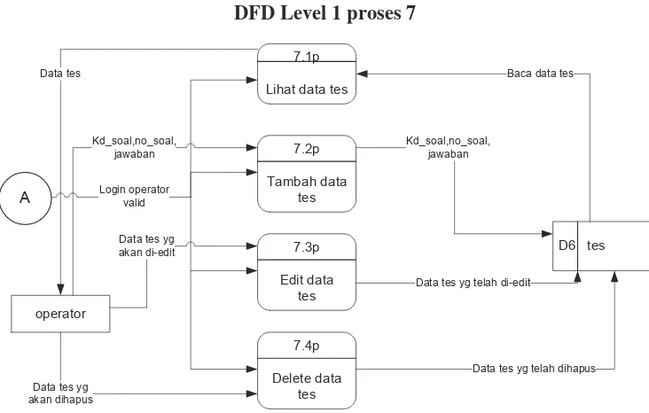 Gambar 3.11 DFD Level 1 proses 7