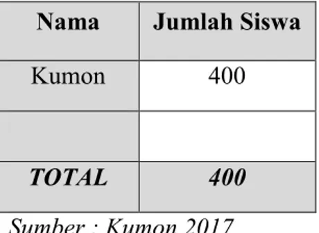 Tabel 4.9 Jumlah Peserta Kumon T.A 2015-2016 