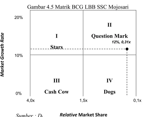 Gambar 4.5 Matrik BCG LBB SSC Mojosari  I  Stars  II  Question Mark  III  Cash Cow  IV  Dogs 