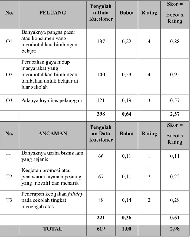Tabel 4.6 Matrik Eksternal Factor Analysis Summary (EFAS)  No.  PELUANG  Pengolahn Data  Kuesioner  Bobot  Rating  Skor =  Bobot x  Rating  O1 