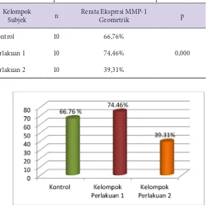 Tabel 6. Rerata Ekspresi MMP-1 Geometris antar Kelompok Perlakuan