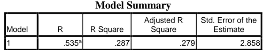 Tabel 8  Model Summary  Model  R  R Square  Adjusted R Square  Std. Error of the Estimate  1  .535 a .287  .279  2.858 