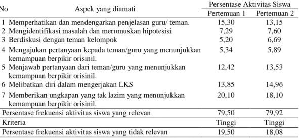 Tabel 8. Hasil observasi aktivitas siswa selama pembelajaran 