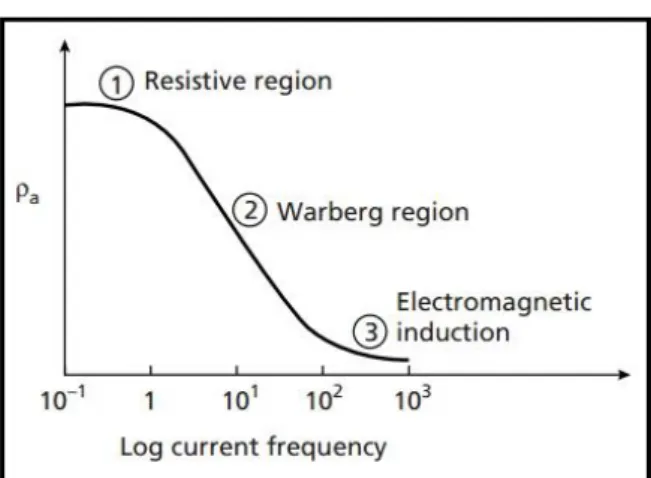 Gambar  5  menunjukkan  hubungan  tahanan jenis semu dengan log frekuensi arus  dengan  3  daerah  semu [12] 