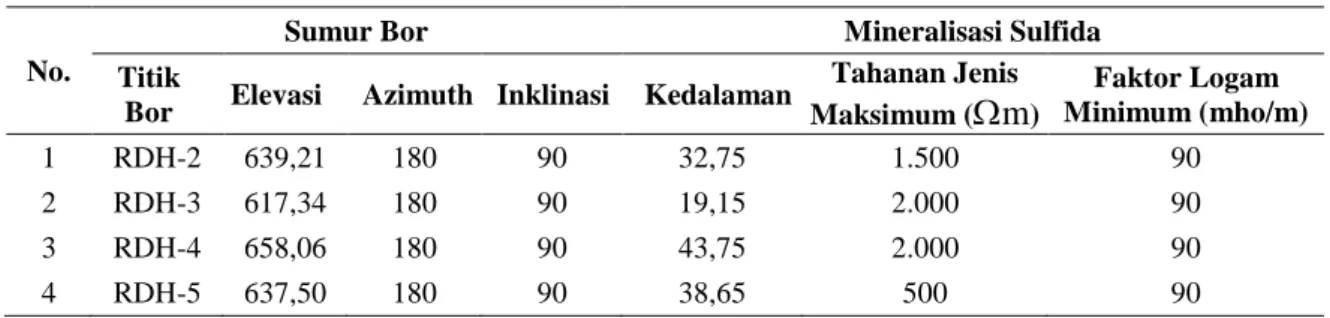 Tabel  1.  Nilai  tahanan  jenis  dan  faktor  logam  mineralisasi  sulfida  yang  diperoleh  dari  korelasi  antara  sumur  dengan nilai tahanan jenis dan faktor logam pada penampang 2 dimensi lintasan pengukuran.